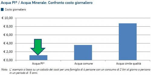 Osmosi inversa costi