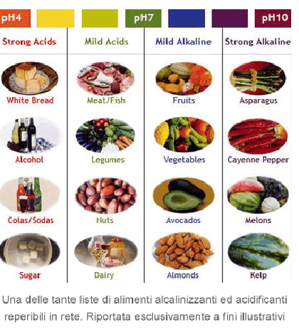 Alimenti Alcalini E Acidi - Alcalinizzati coi prodotti DXN: TABELLA DEI CIBI ACIDI E ...