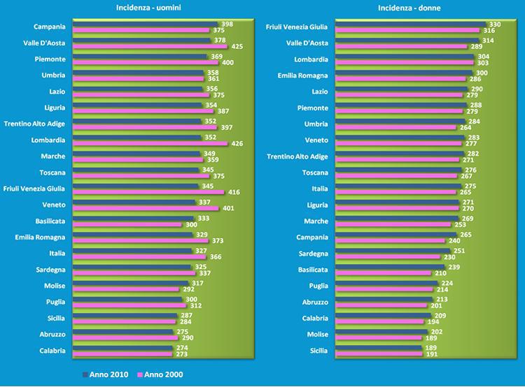 Dati di incidenza tumori in Italia. Fonte tumori.net