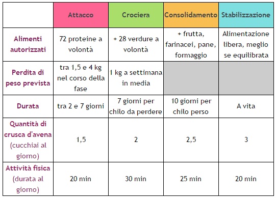 Dieta Dukan: tabella