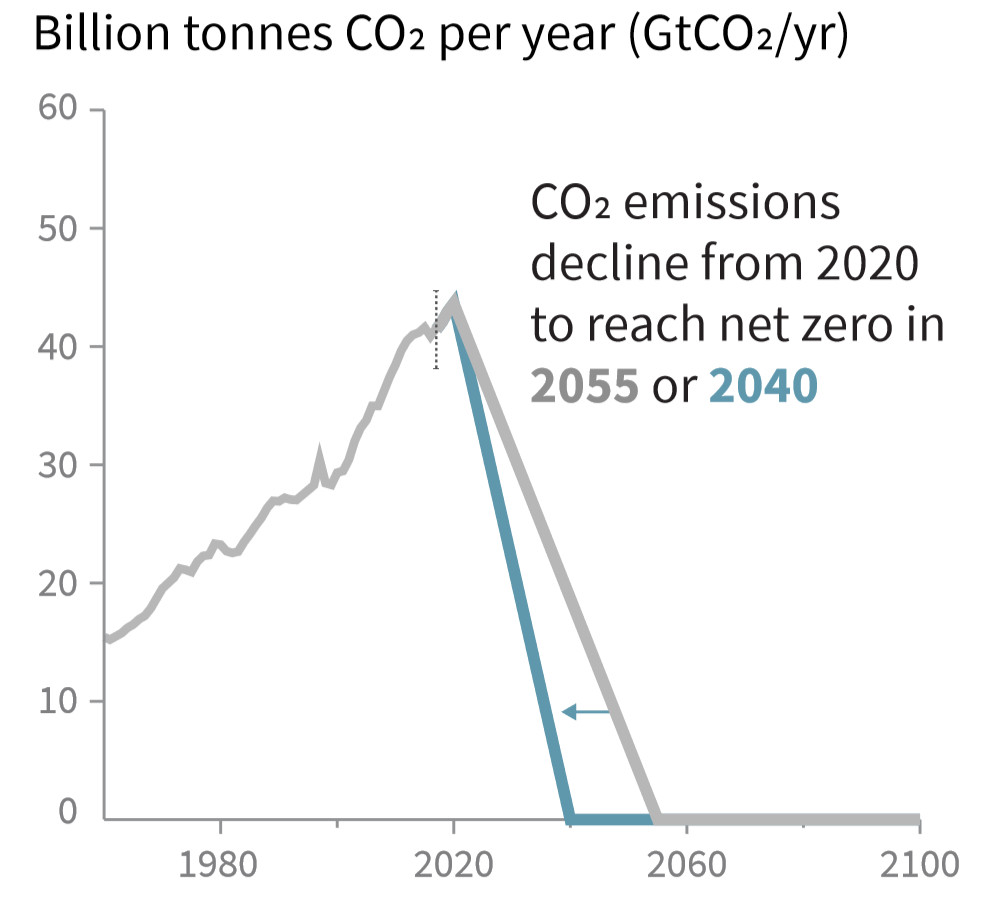 zero emissioni nel 2040