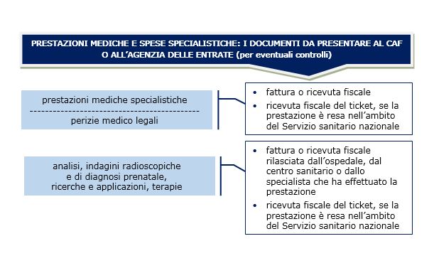 prestazioni mediche documenti