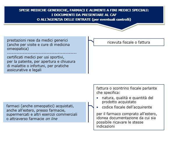 spese mediche generiche