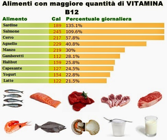 VITAMINA B12 integratori naturali carenze nutrizionali